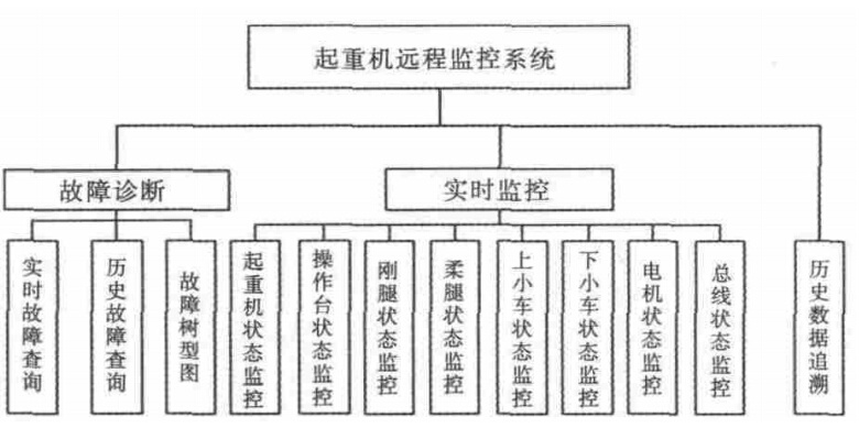 起重機遠程監控系統軟件總體設計圖