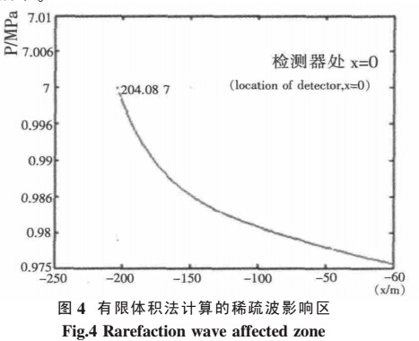 有限體積法計算的稀疏波影響區