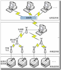 起重機三級監控系統